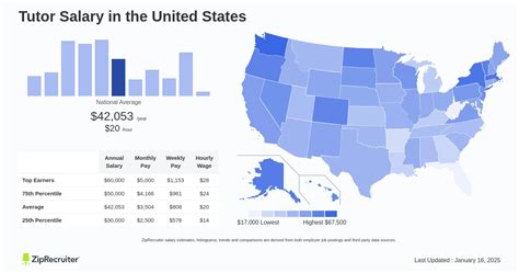 sat tutor salary|SAT Tutor Salary (Actual 2024 .